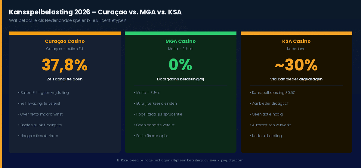 kansspelbelasting vergelijking curaçao mga ksa voor nederlandse spelers 2026