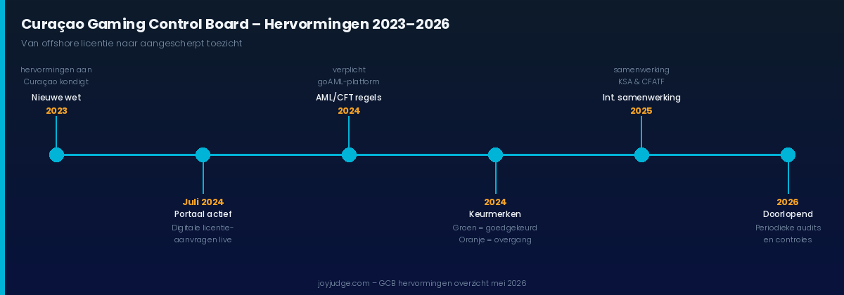 curaçao gaming control board hervormingen tijdlijn 2023 2026
