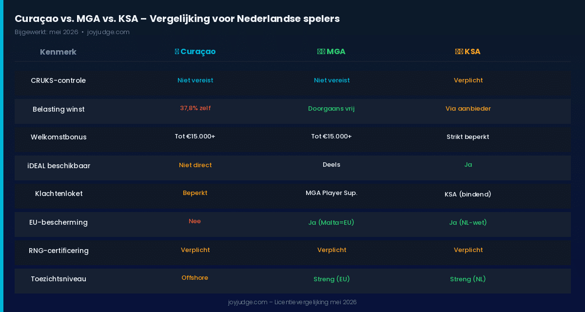 curaçao casino vs mga vs ksa vergelijking voor nederlandse spelers 2026
