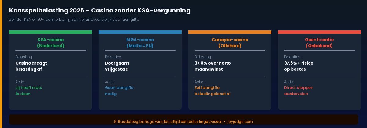 kansspelbelasting overzicht casino zonder licentie ksa mga curacao 2026
