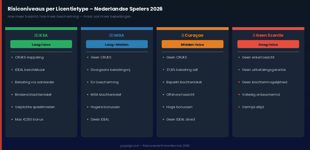 risiconiveaus casino licenties vergelijking ksa mga curacao geen licentie 2026