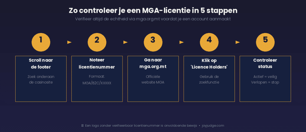 MGA licentie controleren Nederland